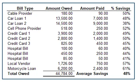 Pay off debt fast by negotiating lower payments with creditors