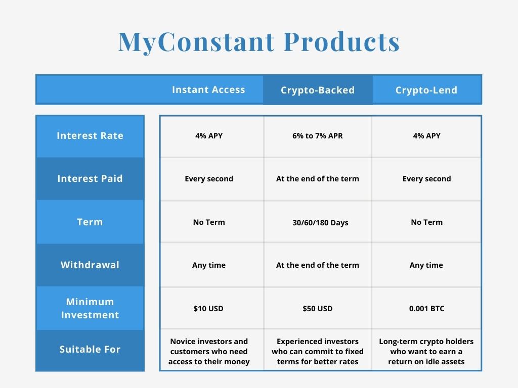 MyConstant investing gives you a variety of products to choose from. Check out this comparison chart to choose the product that's best for you!